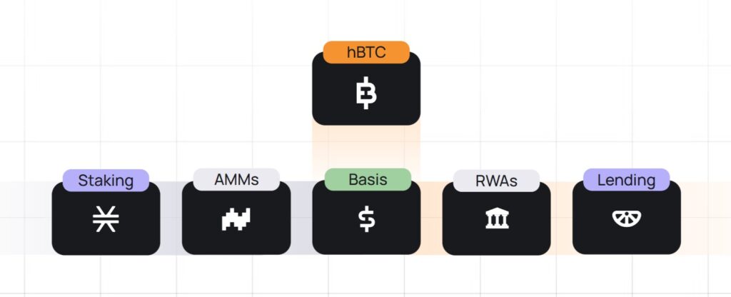 Cómo hBTC se posiciona por encima de cinco estrategias de rendimiento generadas por cada una para luego convertirlas de nuevo a bitcoin.