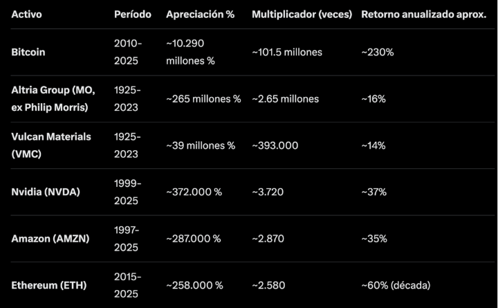 Cuadro comparativo del porcentaje de apreciación y retorno anualizado de activos como bitcoin, altria, vulcan materials, nvidia, amazon y ethereum.