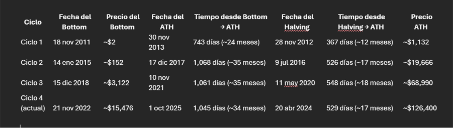 Cuadro comparativo de los ciclos de precio de Bitcoin.