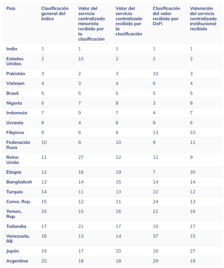 Lista de adopción de criptomonedas por país de chainalysis.