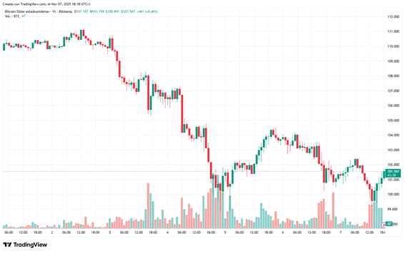 Gráfico de precio Bitcoin vs dólar estadounidense noviembre 2025, análisis técnico BTC/USD por horas, tendencia reciente y volumen en TradingView.