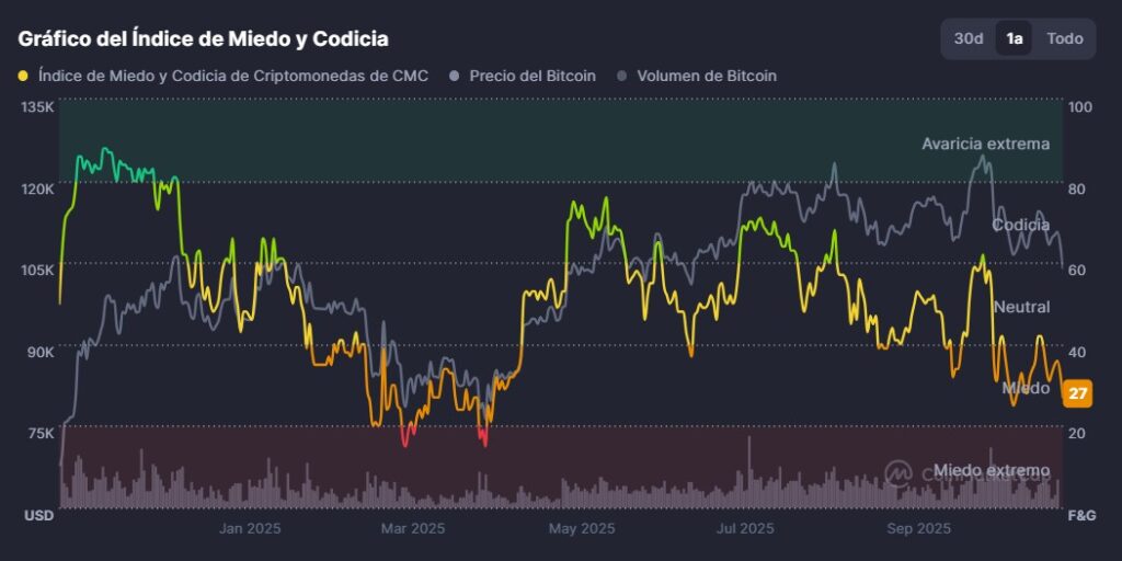 Gráfico del Índice de Miedo y Codicia de Criptomonedas de CMC que abarca desde principios de 2025 hasta finales de septiembre de 2025. El gráfico superpone tres métricas en un fondo oscuro: el Índice de Miedo y Codicia (amarillo), el Precio del Bitcoin (verde) y el Volumen de Bitcoin (barras grises inferiores).