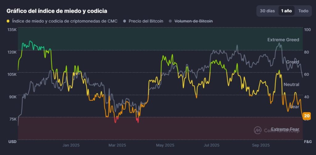 Un gráfico lineal que muestra el índice de miedo y codicia bitcoin y las criptomonedas a lo largo del año, dividido en zonas de sentimiento: "Extreme Greed" (verde oscuro), "Greed" (verde claro), "Neutral" (gris), "Fear" (naranja) y "Extreme Fear" (rojo).