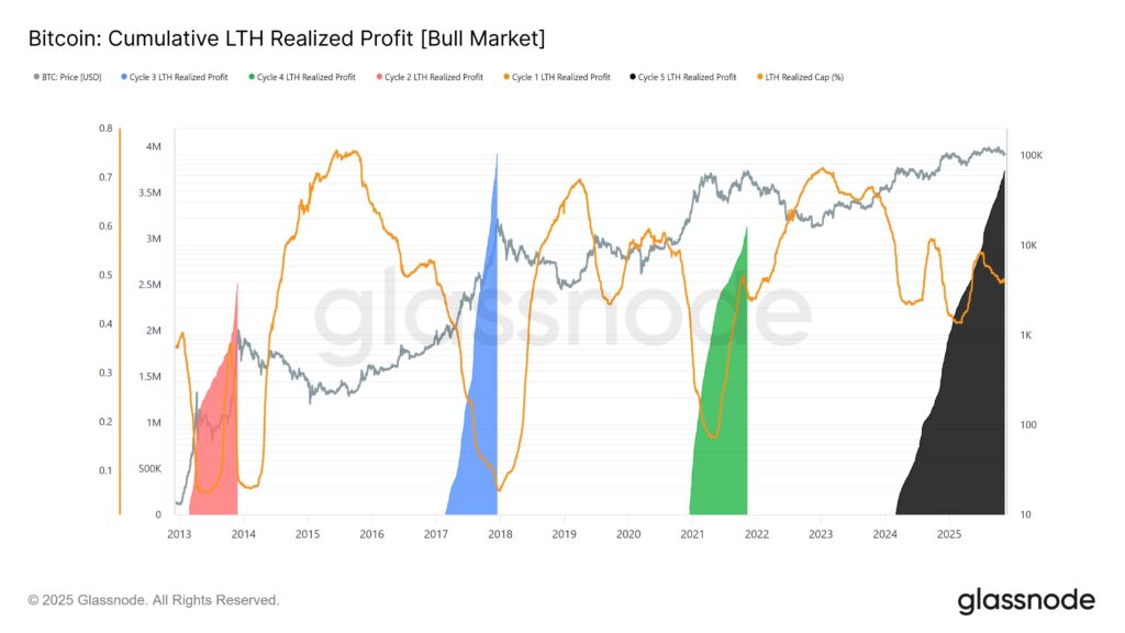Glassnode chart of long-term bitcoin hodlers' cumulative realized profit.