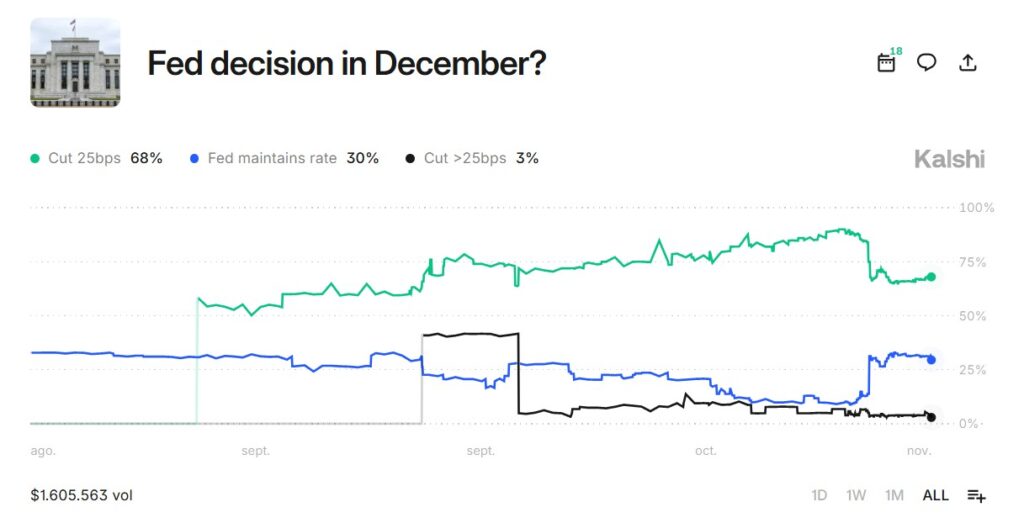 Este es un gráfico de línea de Kalshi que muestra las probabilidades de una decisión de la Fed en diciembre. La línea verde indica un 68% de probabilidad de un recorte de 25 puntos básicos, la línea azul muestra un 30% de probabilidad de que la Fed mantenga el tipo y la línea negra muestra un 3% de probabilidad de un recorte superior a 25 puntos básicos.