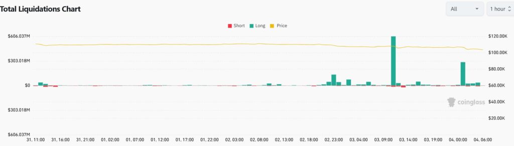 Un gráfico de líneas y barras con el título "Gráfico de liquidaciones totales". El gráfico muestra tres tipos de datos: posiciones cortas (Short) en rojo, posiciones largas (Long) en verde y el precio (Price) en amarillo.