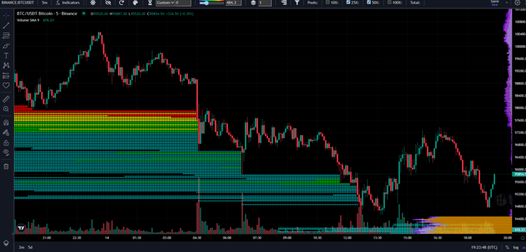 Mapa de liquidaciones en el mercado de bitcoin.