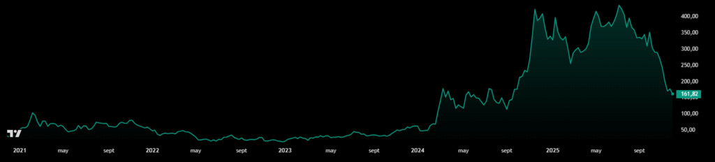Gráfico del precio de las acciones de MSTR en los últimos 5 años.