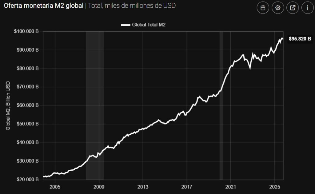 Gráfico lineal que muestra la Oferta Monetaria M2 global desde 2005 hasta 2025.