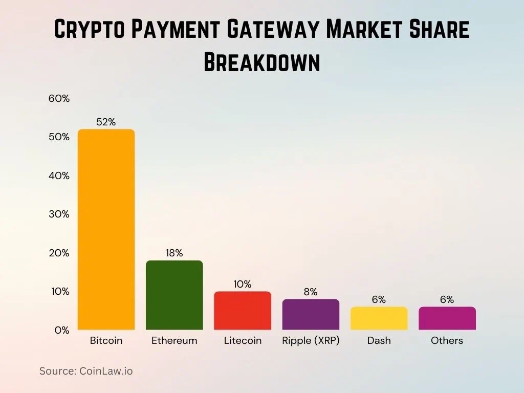 gráfico de barras de varos colores que muestran los porcentajes de participación en el mercado de pagos. Mencionan a bitcoin, Ethereum, y Ripple