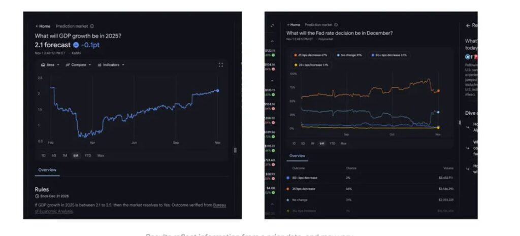 Gráfico de líneas que muestra cómo funciona el mercado de predicciones en Polymarket.