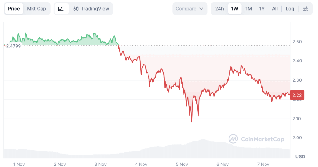 gráfico de líneas verdes y rojas que muestra el precio de XRP .