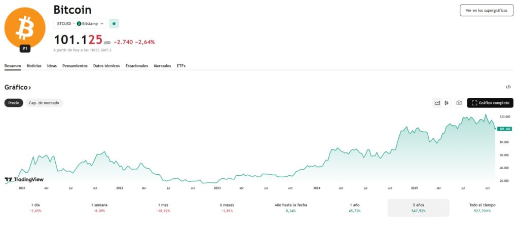 Gráfico sobre el precio de bitcoin en los últimos 5 años.