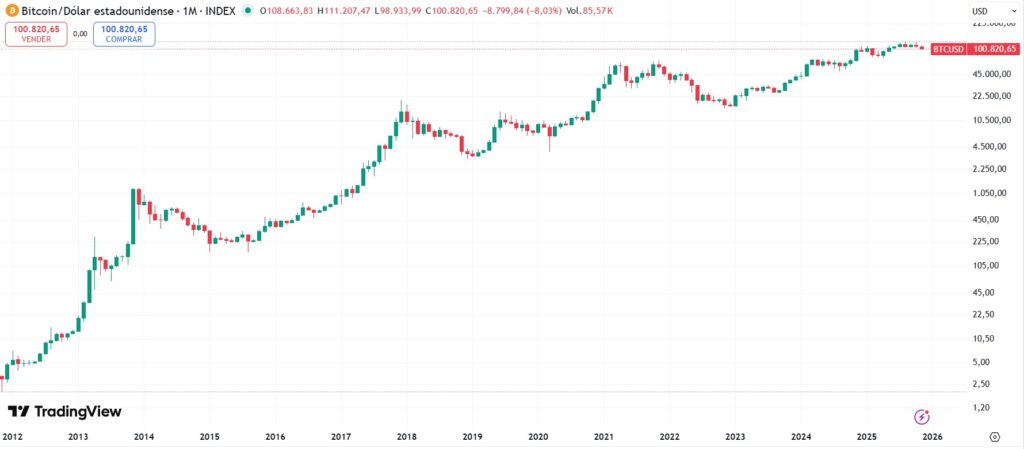 Gráfico de precio de bitcoin entre 2012 y 2025