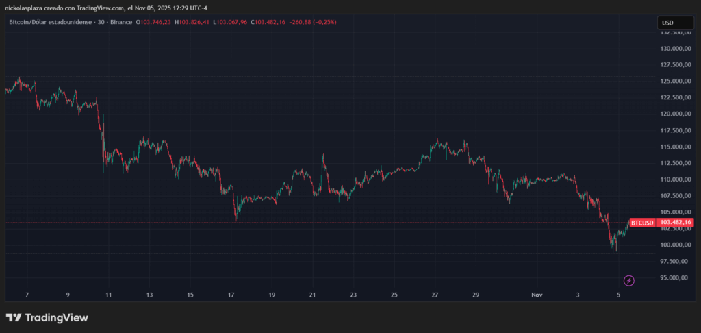Gráfico de velas que muestra el precio de bitcoin cayendo desde su máximo histórico a principios de octubre de 2025 hasta alrededor de 103.482 el 5 de noviembre de 2025.