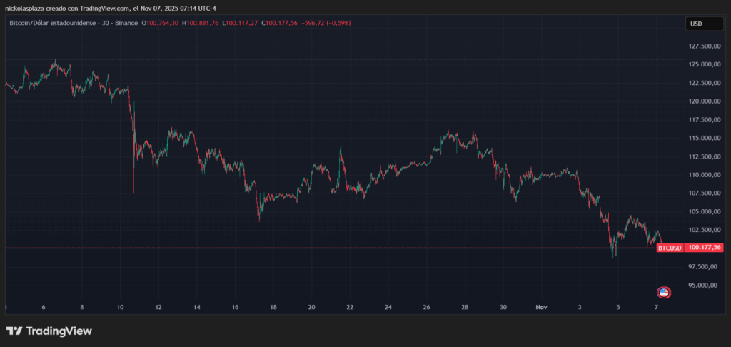 Gráfico de precios de bitcoin que muestra una fuerte caída el 10 de octubre y una tendencia bajista posterior.