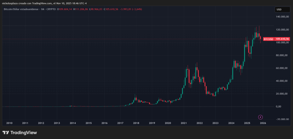 Gráfico del precio de bitcoin en velas mensuales desde 2010 hasta 2025.