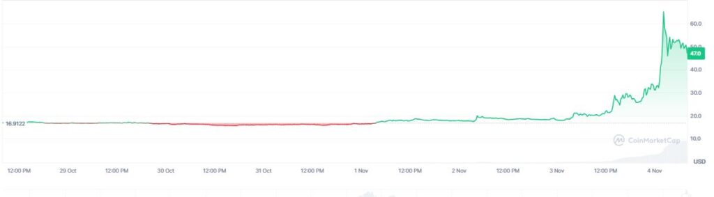 Gráfico de precio de la criptomoneda decred.