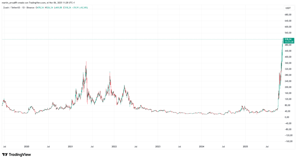 Gráfico de precio de la criptomoneda zcash durante los últimos 5 años.