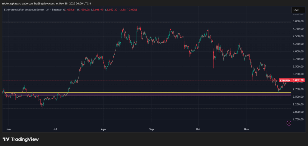 Gráfico de velas verdes y rojas del precio de ether en los últimos 6 meses.