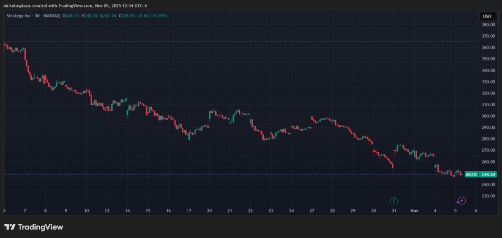Gráfico de velas de las acciones de MicroStrategy mostrando una tendencia bajista desde aproximadamente 370 USD a principios de octubre de 2025 hasta USD 248,84 en noviembre.