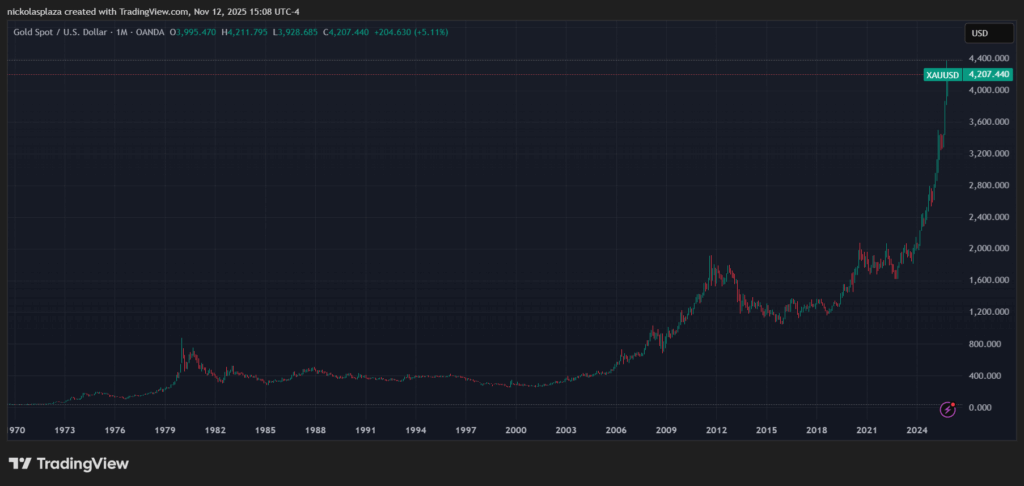 Gráfico de velas que muestra la evolución histórica del precio del oro desde 1970 hasta noviembre de 2025.