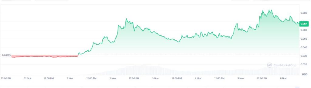 Gráfico de precio del token zkSync en los últimos 7 días.