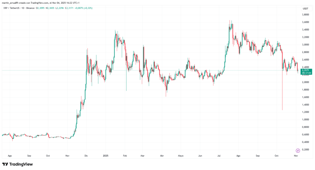 Gráfico de precio de la criptomoneda XRP.