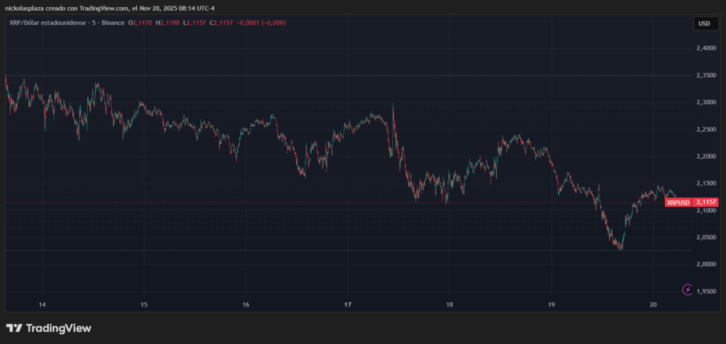 Grรกfico de velas del precio de XRP desde del 14 de noviembre a la actualidad.