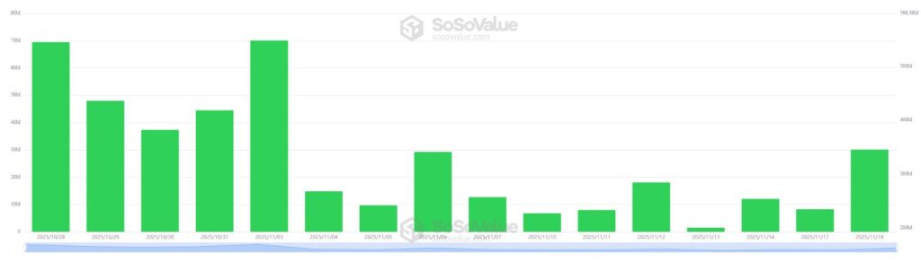 Gráfico de barras verdes que representa las entradas de dinero a los ETF de solana.