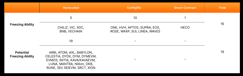 Tabla con información sobre redes de criptomonedas y sus funcionamientos.