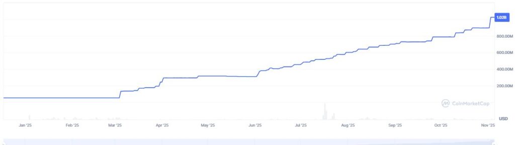 Gráfico que refleja el crecimiento del valor de mercado de la stablecoin RLUSD.