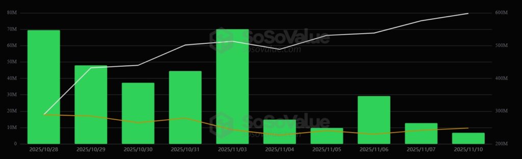 Gráfico de barras verdes que muestra la evolución diaria de los activos bajo gestión de los ETF de Solana en EE. UU.