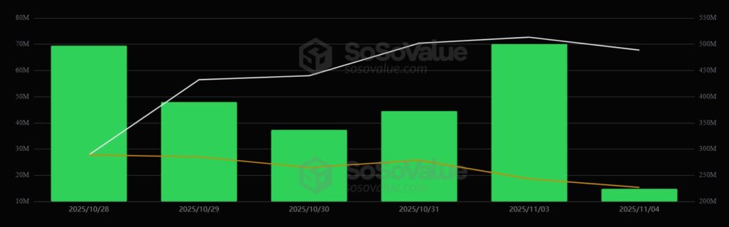 Un gráfico de barras en un fondo oscuro que muestra las entradas en los ETF de solana.