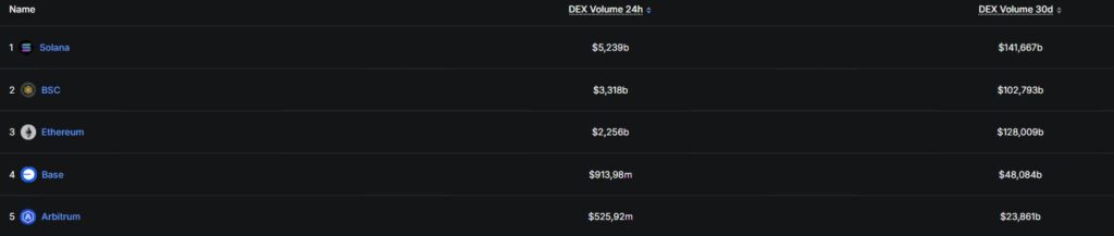 Listado de redes con mayor volumen de trading en finanzas descentralizadas.