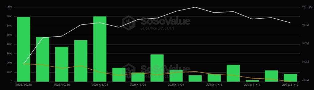 Un gráfico de barras que representa el volumen en color verde de los ETF de solana. 
