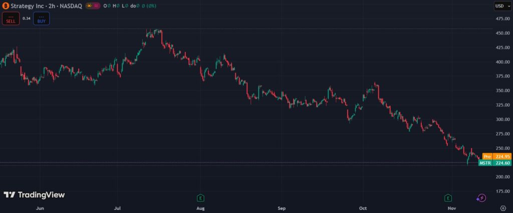 Gráfico del precio de las acciones de Strategy con velas rojas y verdes, que muestra tendencia bajista en 6 meses.