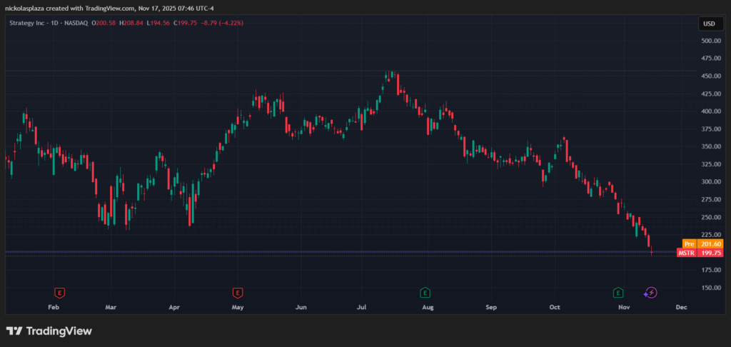 Gráfico de velas diarias para la acción Strategy  listada en NASDAQ.