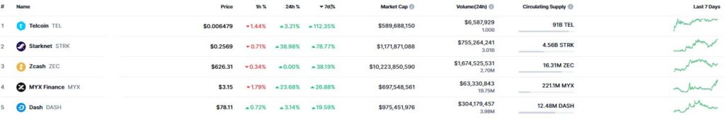 Listado de criptomonedas y tokens con mayor subida semanal.