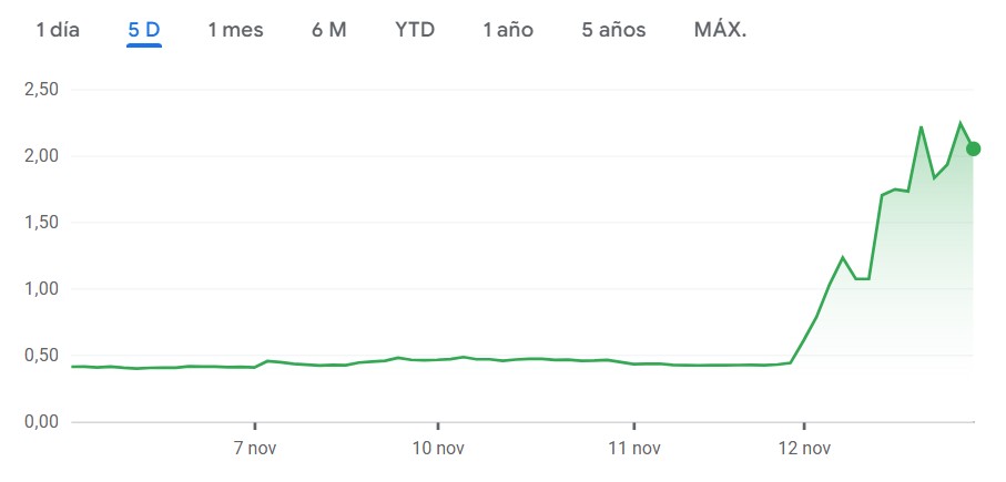 Un gráfico de líneas de Leap Therapeutics  muestra un valor constante hasta el 12 de noviembre, cuando experimenta un fuerte aumento.