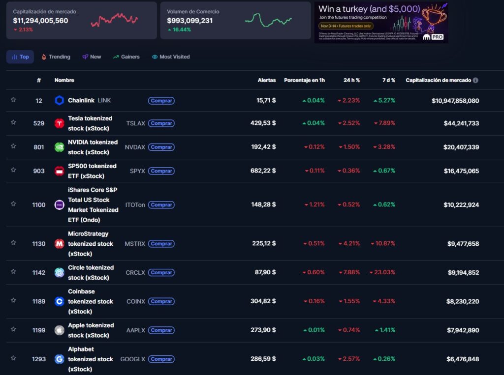 Lista del top 10 de acciones tokenizadas más valuadas.