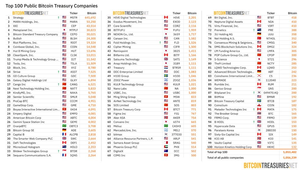 Listado de las 100 empresas de cotización pública con más bitcoin en sus tesorerías.