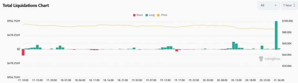 Gráfico de liquidaciones totales en el mercado de activos digitales durante las últimas 24 horas.