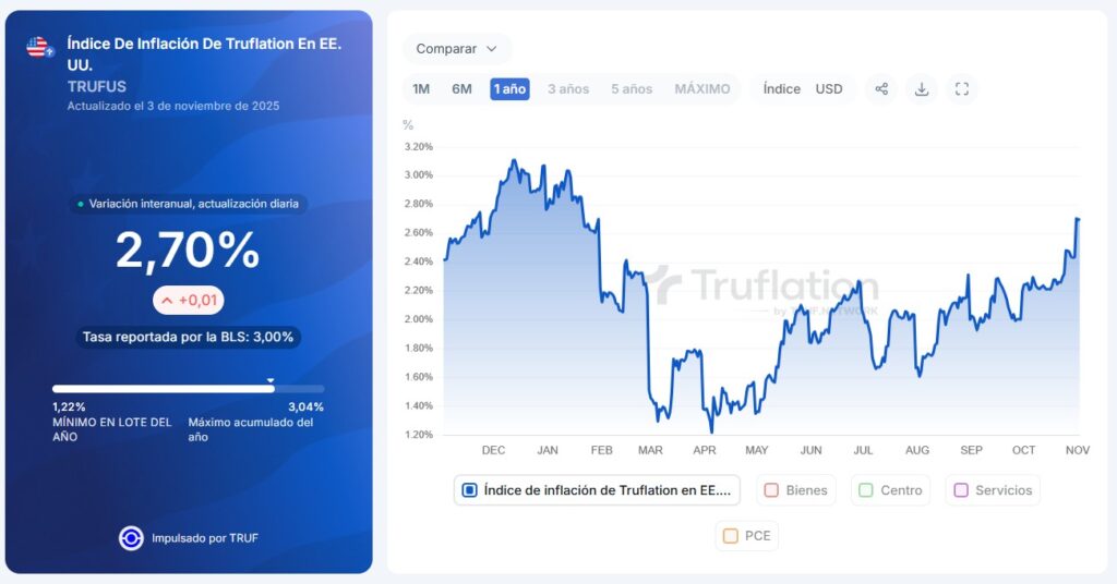 Gráfico de Truflation mostrando el índice de inflación de EE. UU. entre enero y lo que va de noviembre.