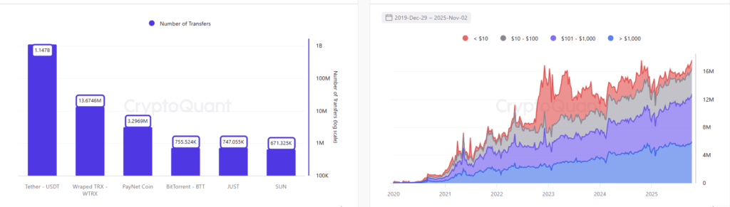 Imagen comparativa entre el número de transferencias por token en la red Tron y las transacciones de USDT entre 2020 y 2025