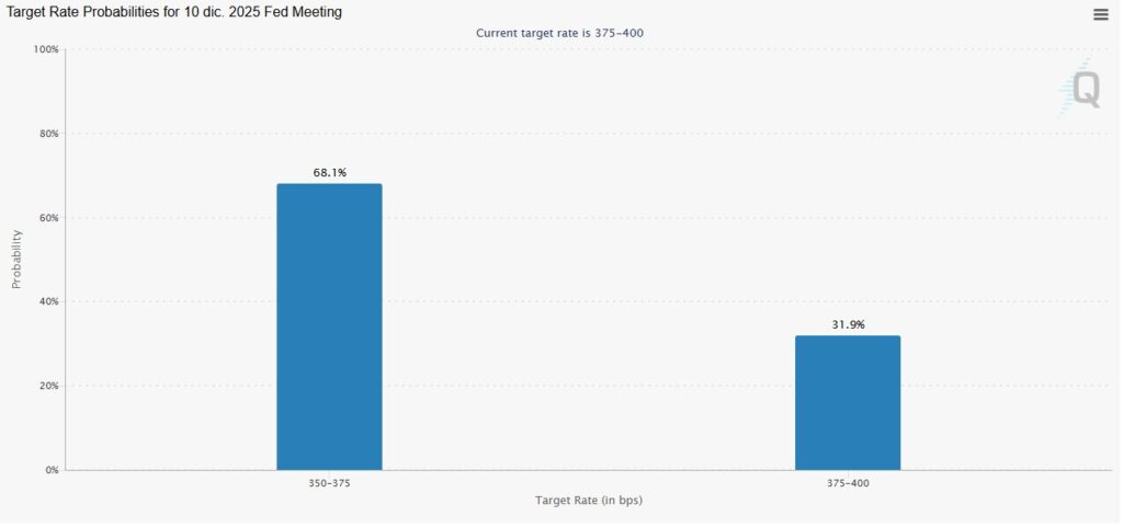 Gráfica de dos velas que reflejan las probabilidades de que la FED recorte las tasas de interés el 10 de diciembre.