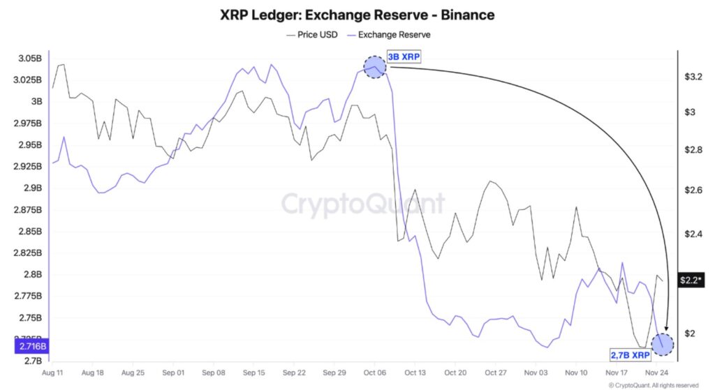 Gráfico de la evolución de las reservas de XRP en Binance desde agosto hasta noviembre de 2025.