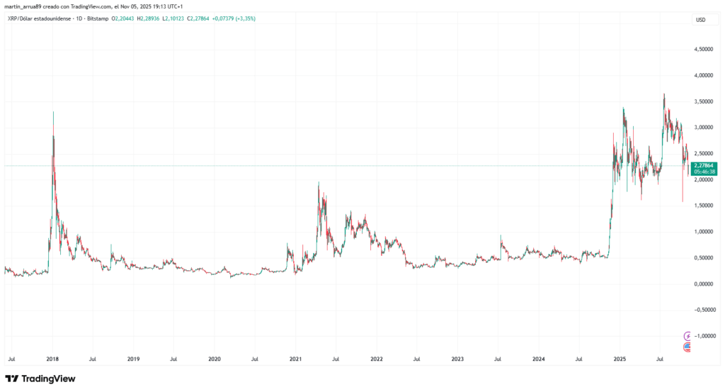 Gráfico de precio de la criptomoneda XRP desde 2017 hasta noviembre de 2025.
