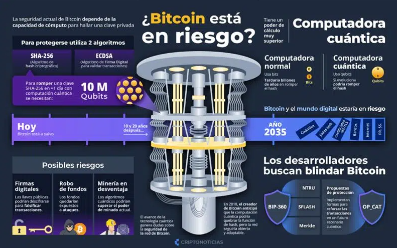 Imagen de una computadora cuántica con datos sobre cómo podría afectar a la red Bitcoin.