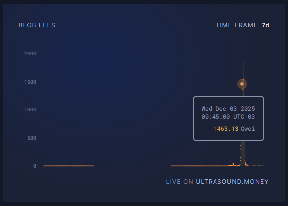 grafico de las comisiones pagadas por usar los blobs.